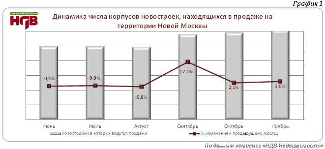 Динамика числа корпусов новостроек, находящихся в продаже на территории "Новой Москвы"