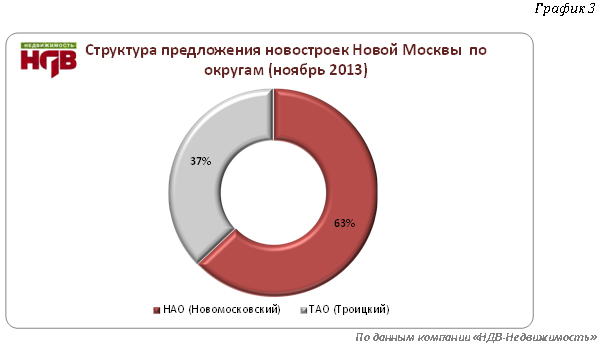 Структура предложения новостроек "Новой Москвы" по округам (ноябрь 2013)