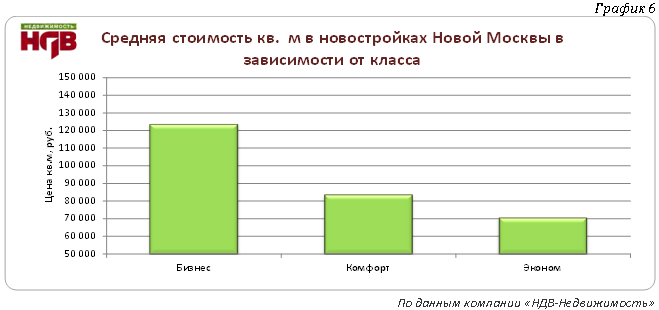 Средняя стоимость кв.м в новостройках "Новой Москве" в зависимости от класса