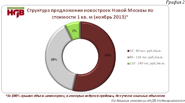 Структура предложения новостроек "Новой Москвы" по стоимости 1 кв.м (ноябрь 2013)