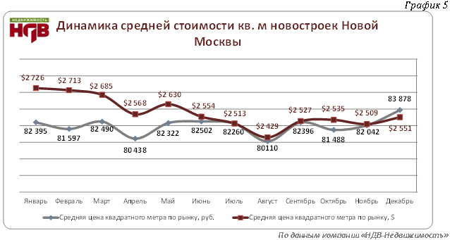 Динамика средней стоимости кв.м. новостроек "новой Москвы"