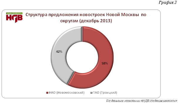 Структура предложения новостроек "новой Москвы" по округам