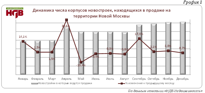 Динамика числа корпусов новостроек "новой Москвы" находящихся в продаже