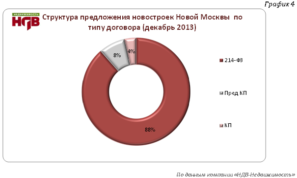 Структура предложения новостроек "новой Москвы" по типу договорара