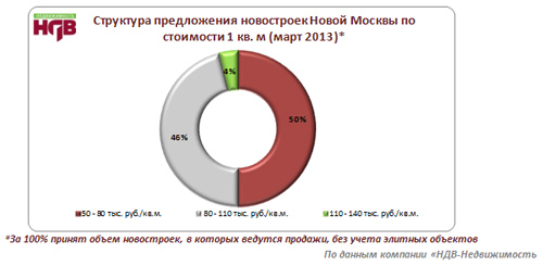 Предложение новостроек в Новой Москве увеличилось на 1,5%