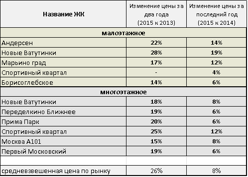 Средневзвешенная цена на первичном рынке жилой недвижимости «Новой Москвы» за два года выросла на 26%