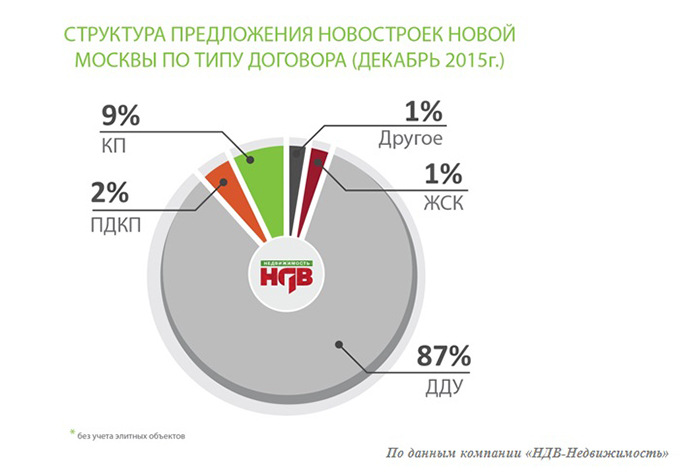 Рынок новостроек ««новой Москвы»:»: средняя стоимость квадратного метра увеличилась в рублях на 1%