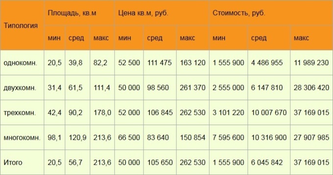 Итоги года на рынке недвижимости «новой Москвы»