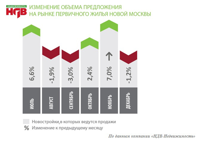 Рынок новостроек ««новой Москвы»:»: средняя стоимость квадратного метра увеличилась в рублях на 1%