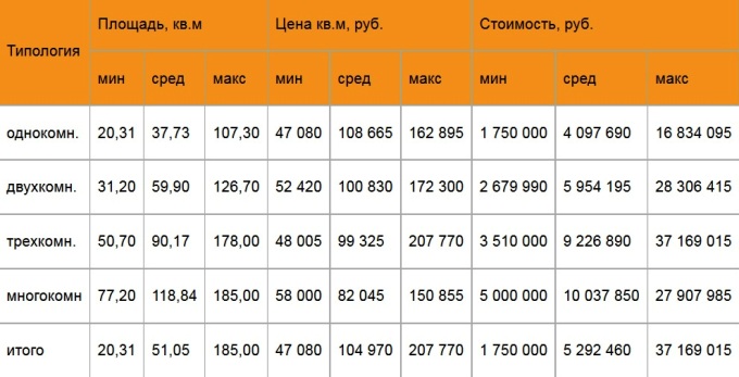 Итоги года на рынке новостроек «новой Москвы»
