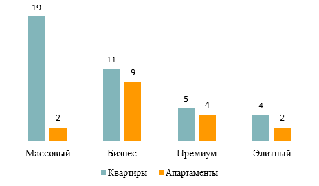  Распределение новостроек со сдачей до конца 2017 года по сегментам