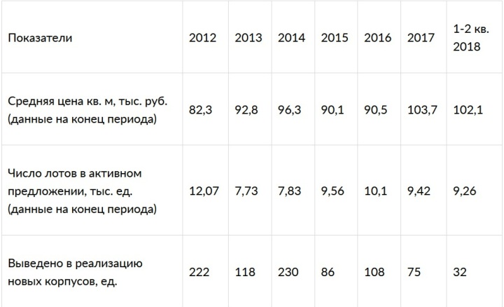 Динамика ключевых показателей рынка новостроек в «новой Москве» в 2012-2018 годах
