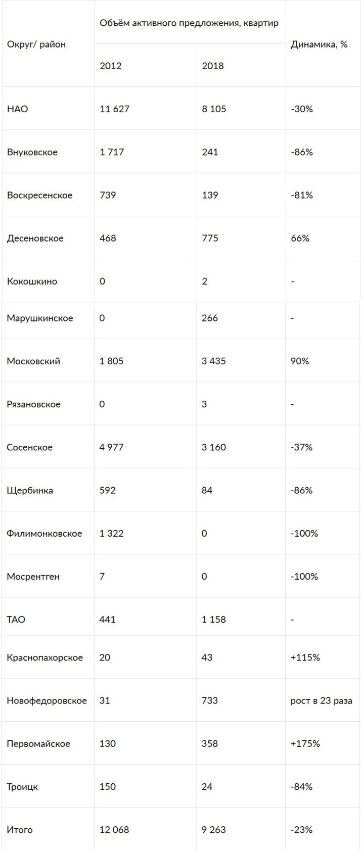 Динамика активного предложения на первичном рынке «новой Москвы» по округам/ районам, 2012-2018 годы
