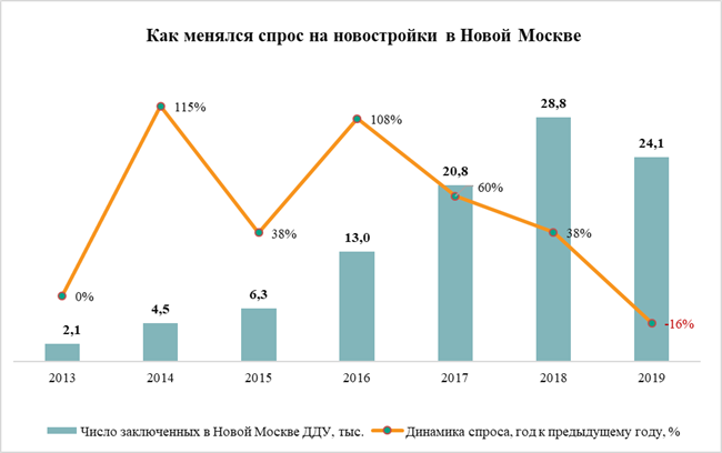 Впервые в истории «новой Москвы» спрос на новостройки снизился